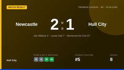 Lewis Hall capitalised on a Hull City mistake to score Newcastle's second goal in a 2-1 defeat that leaves the Tigers...