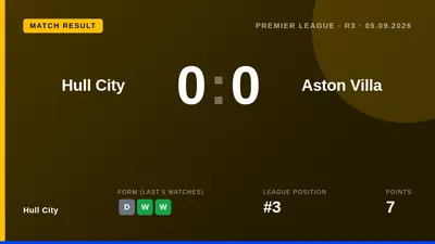 Hull City's strong defensive start continues with a 0-0 draw against Aston Villa, securing a third straight clean sheet...