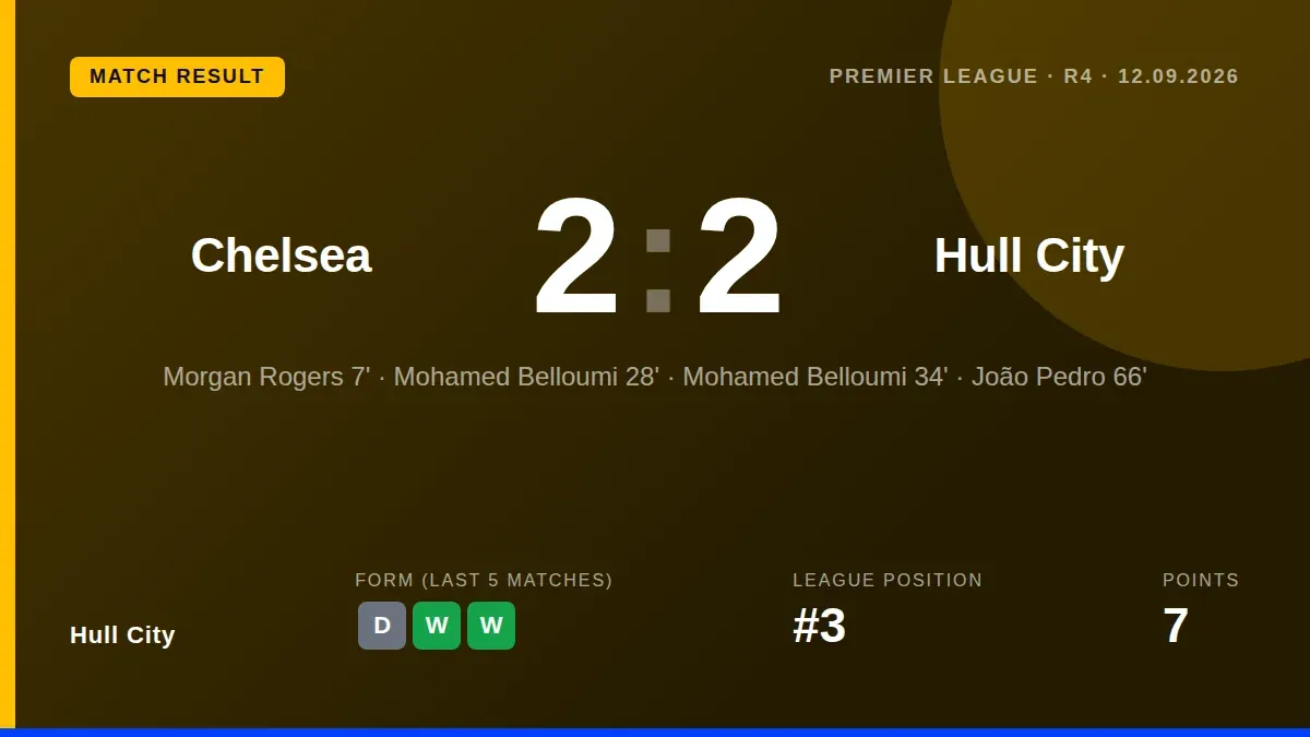 Hull City fought back from an early goal to draw 2-2 at Chelsea, with Mohamed Belloumi scoring twice inside six minutes